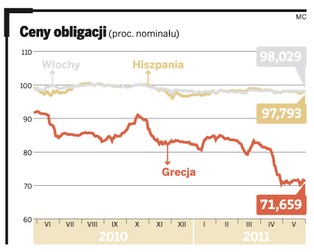 Obligacje – test unii walutowej