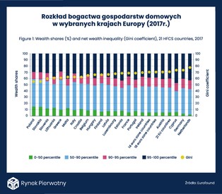 Rozwarstwienie majątkowe w Europie. Polska najbardziej równościowym krajem w UE?