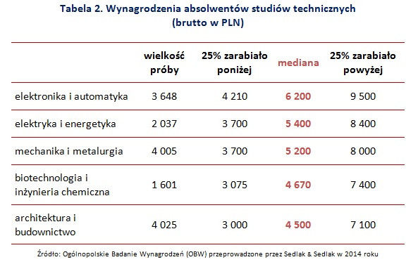 Wynagrodzenia absolwentów studiów technicznych (brutto w PLN)