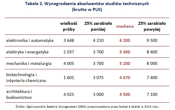 Wynagrodzenia absolwentów studiów technicznych (brutto w PLN)