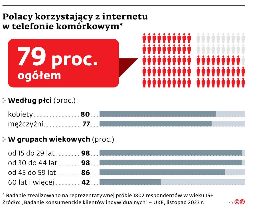 Polacy korzystający z internetu w telefonie komórkowym
