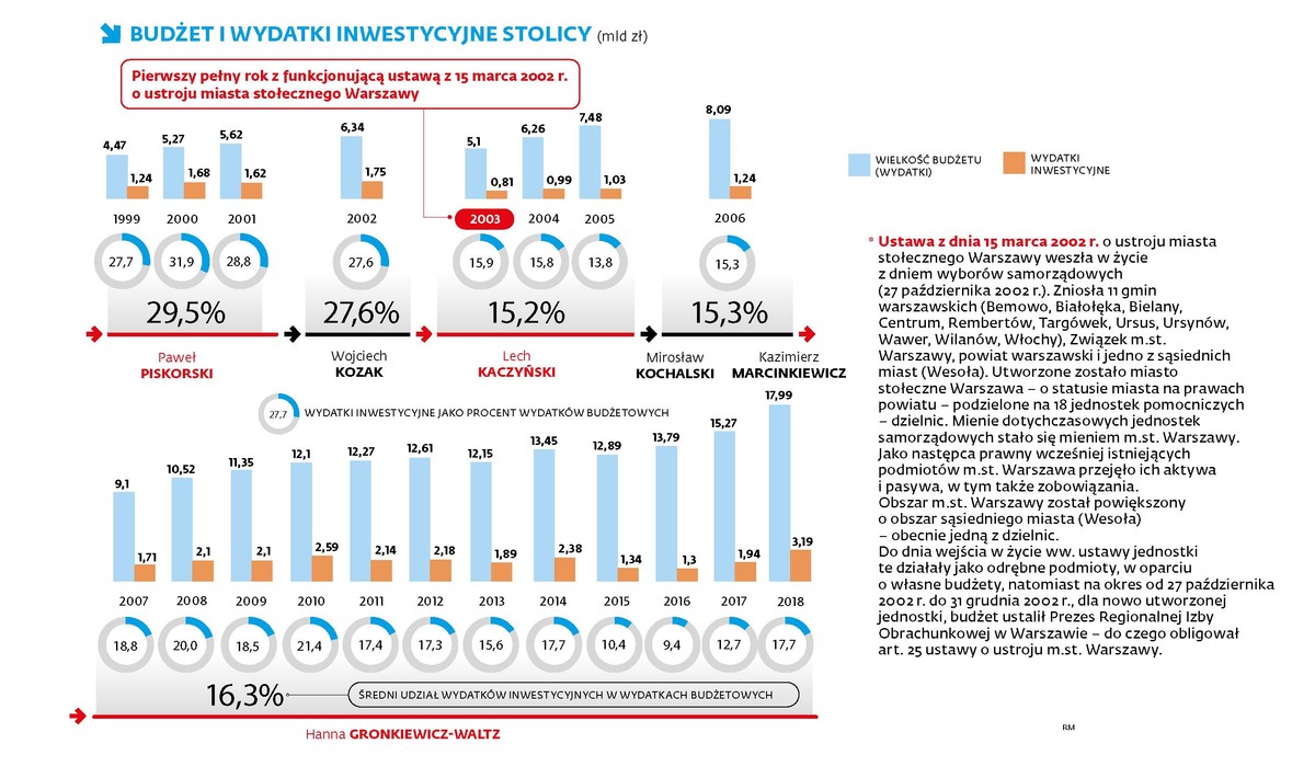 Budżet i wydatki inwestycyjne Warszawy (p)