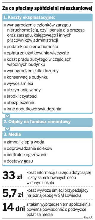 O podwyżce czynszu może zadecydować sąsiad
