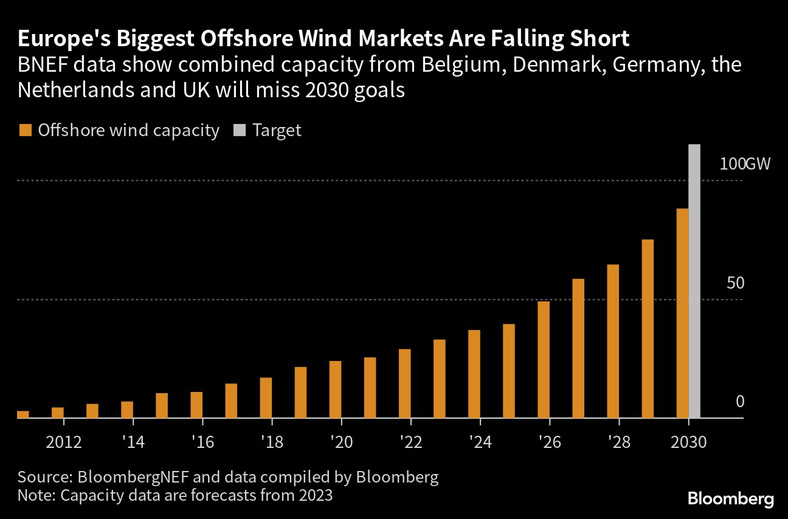 Największe rynki morskiej energetyki wiatrowej w Europie nie radzą sobie. Dane BNEF pokazują, że połączone zdolności z Belgii, Danii, Niemiec, Holandii i Wielkiej Brytanii nie osiągną celów na 2030 rok