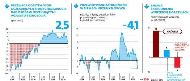 Nadchodzi zmiana trendu na rynku pracy, firmy chcą zwalniać