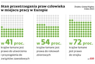 Stan przestrzegania praw człowieka w miejscu pracy w Europie