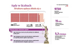 Bitwa o sądownictwo nabierze nowego impetu? Zobacz, co może się zmienić