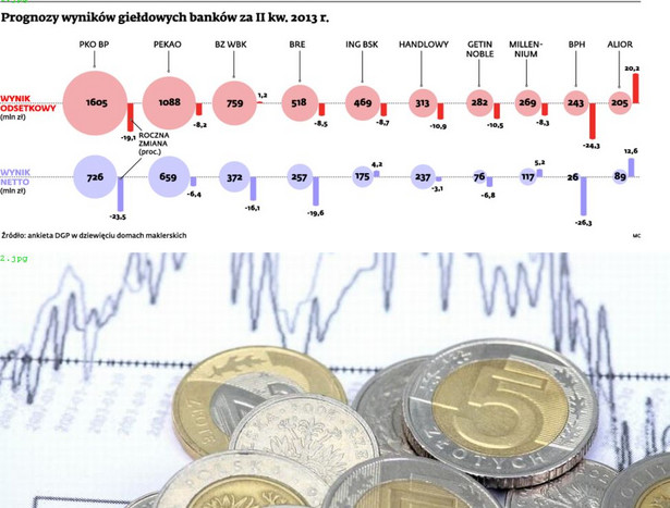 Prognozy wyników giełdowych banków za II kw. 2013 r.