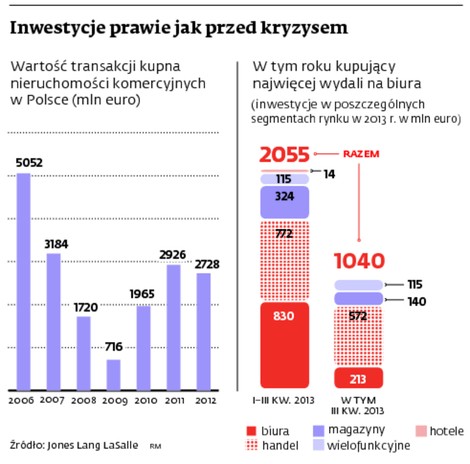 Inwestycje prawie jak przed kryzysem