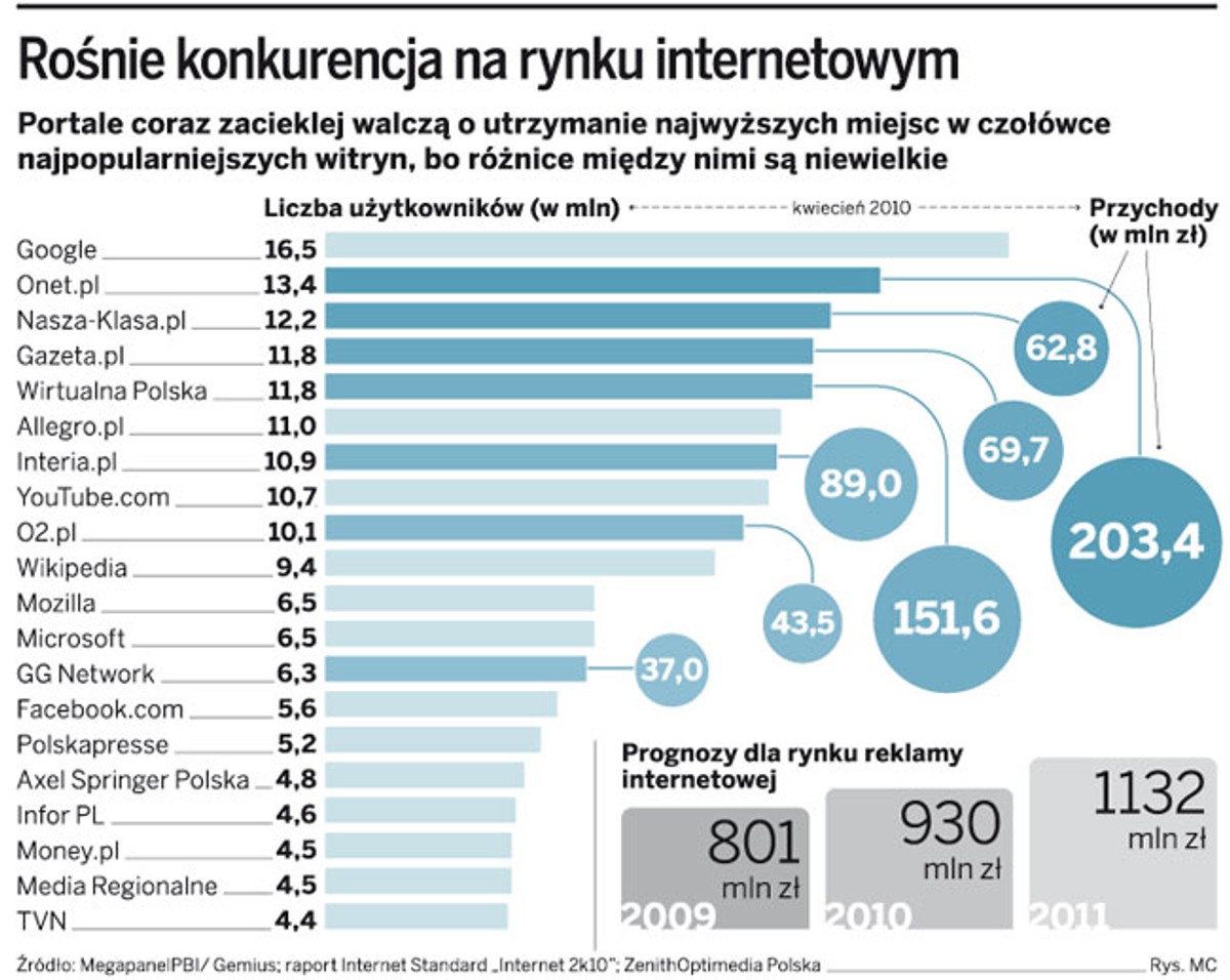Rośnie konkurencja na rynku internetowym