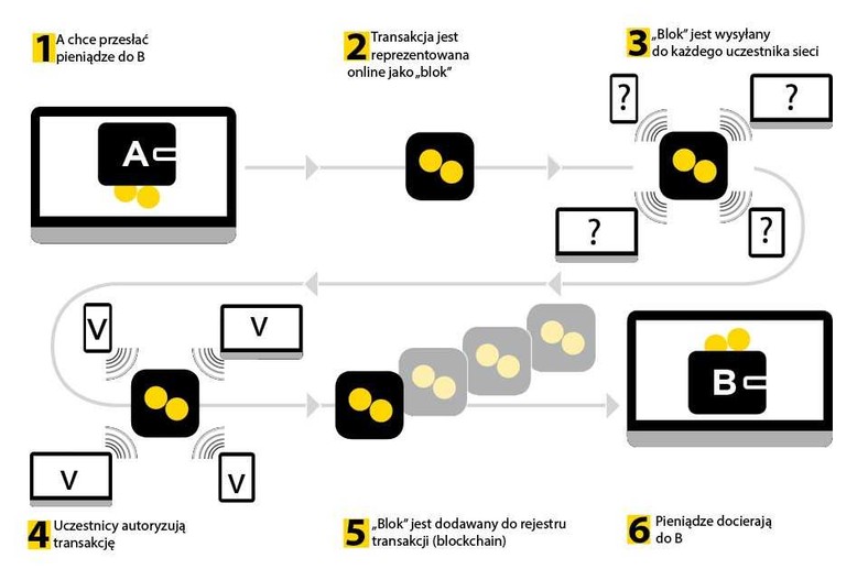 Jak działa blockchain?