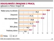 Dolegliwości związane z pracą