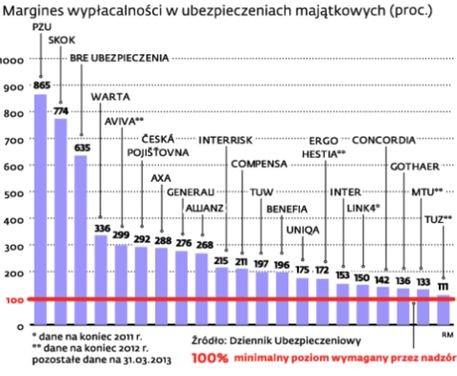 Margines wypłacalności w ubezpieczeniach majątkowych