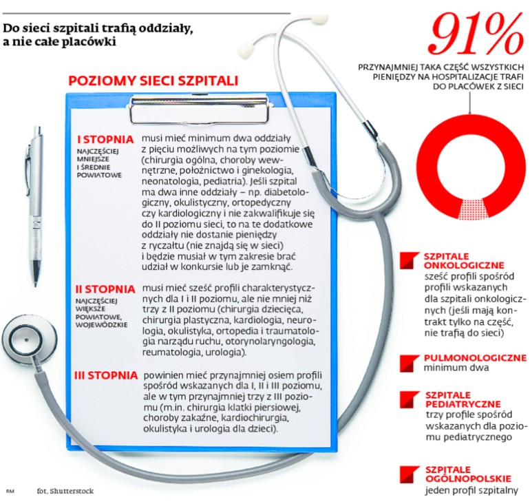 Do sieci szpitali trafiają oddziały, a nie całe placówki