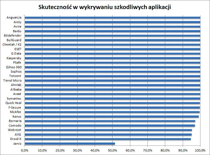 Większość mobilnych antywirusów bez trudu radzi sobie z wykrywaniem złośliwych aplikacji.