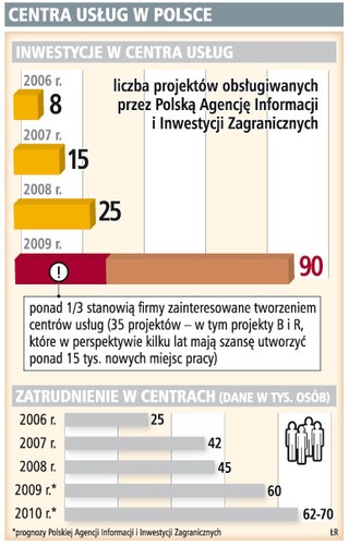 Rząd blokuje inwestycje w centra księgowe