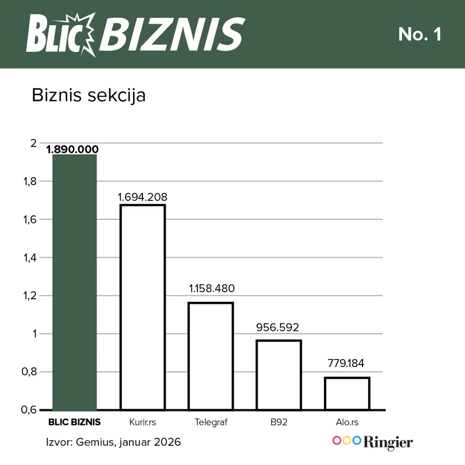 Blic Biznis lider! 