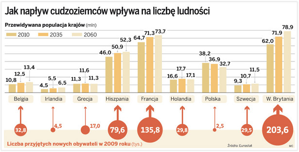 Jak napływ cudzoziemców wpływa na liczbę ludności