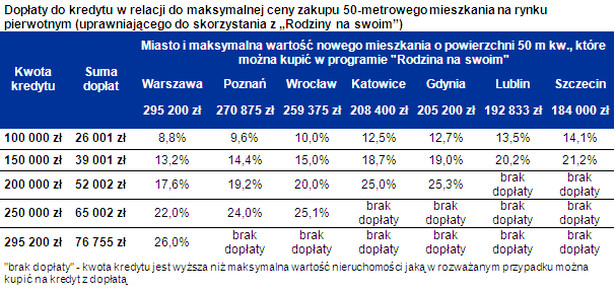 Dopłaty do kredytu w relacji do maksymalnej ceny zakupu 50-metrowego mieszkania na rynku pierwotnym (uprawniającego do skorzystania z „Rodziny na swoim”)