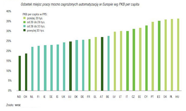 Odsetek miejsc pracy mocno zagrożonych automatyzacją w Europie wg PKB per capita