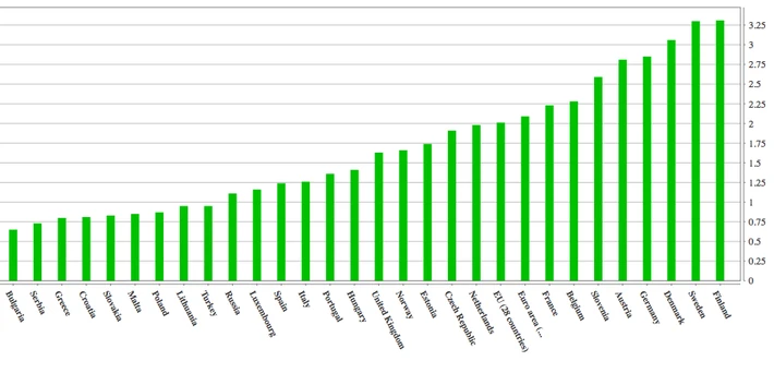 Wydatki na badania i rozwój w UE