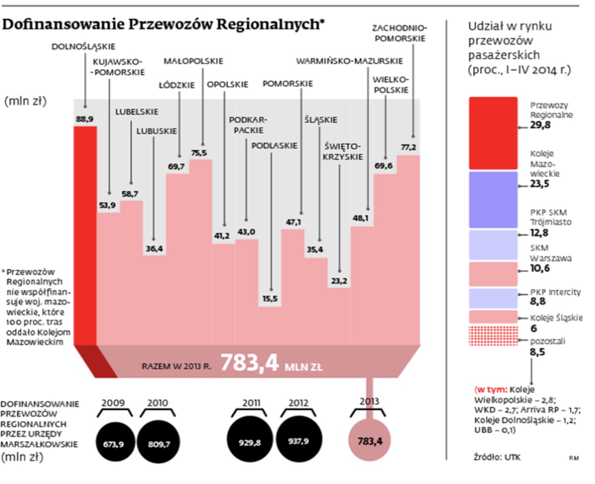 Dofinansowanie Przewozów Regionalnych