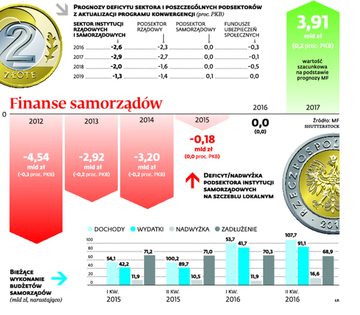Finanse samorządów