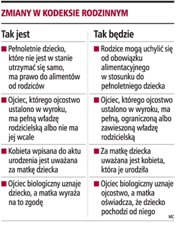 Zmiany w kodeksie rodzinnym