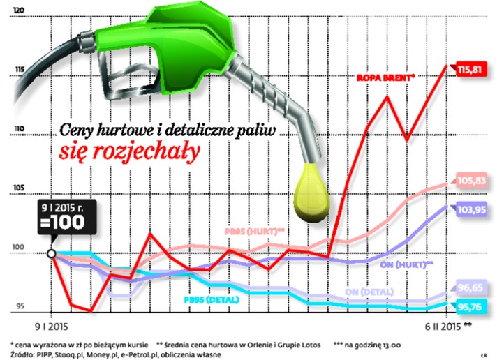 Ceny hurtowe i detaliczne paliw się rozjechały
