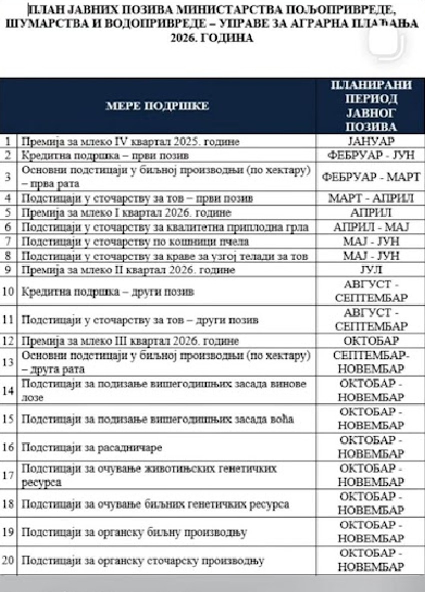 Podsticaji u poljoprivredi 2026. godine