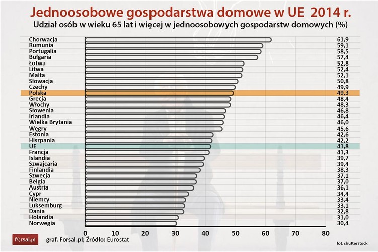 Z ogólnej liczby jednoosobowych gospodarstw domowych 41,8 proc. to samotne osoby starsze w wieku 65 lat i więcej.  
<br>
W UE w 2014 roku w ośmiu państwach członkowskich osoby w wieku ponad 65 lat żyjące samotnie stanowiły nawet więcej niż połowę wszystkich jednoosobowych gospodarstw domowych. Taka sytuacja miała miejsce w Chorwacji (61,9 proc.), Rumunii (59,1 proc.), Portugalii (58,5 proc.), w Bułgarii (57,4 proc.), na Łotwie (52,8 proc.), Litwie (52,4 proc.), Malcie (52,1 proc.) i na Słowacji (50,8 proc.). 
<br>
Polska znajduje się w górnej części zestawienia. W naszym kraju blisko połowę (49,3 proc.) gospodarstw jednoosobowych tworzyli samotni ludzie powyżej 65 roku życia.
