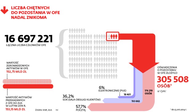 Liczba chętnych do pozostania w OFE nadal znikoma