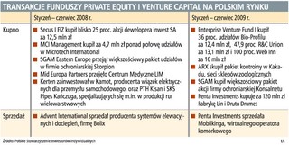 Private equity: 3,2 mld euro na inwestycje