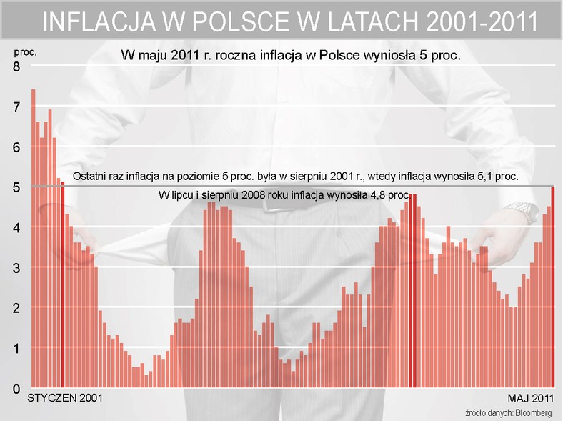 Inflacja w Polsce w latach 2001-2011