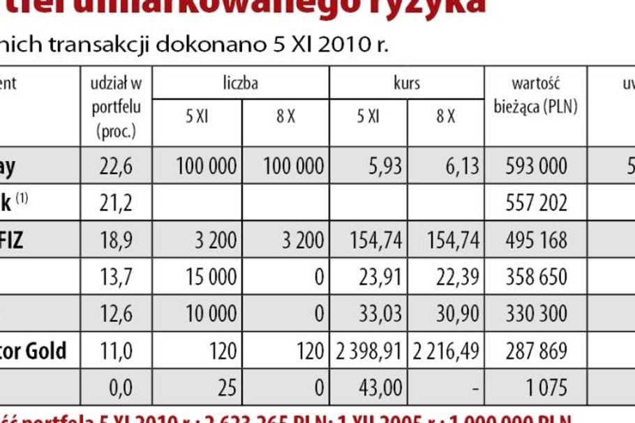 Portfel umiarkowanego ryzyka - 5 listopada 2010 r.