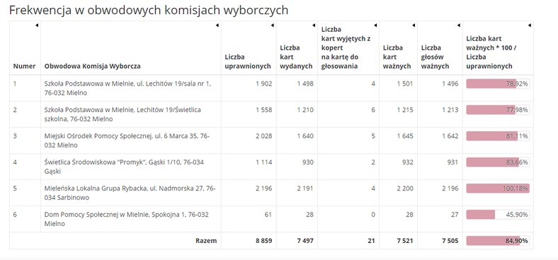 Frekwencja w obwodowych komisjach wyborczych w gminie Mielno