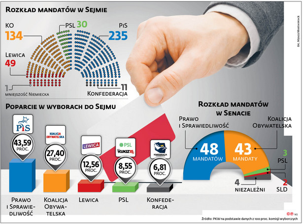 PiS bierze Sejm, ale koalicja wygrała Senat