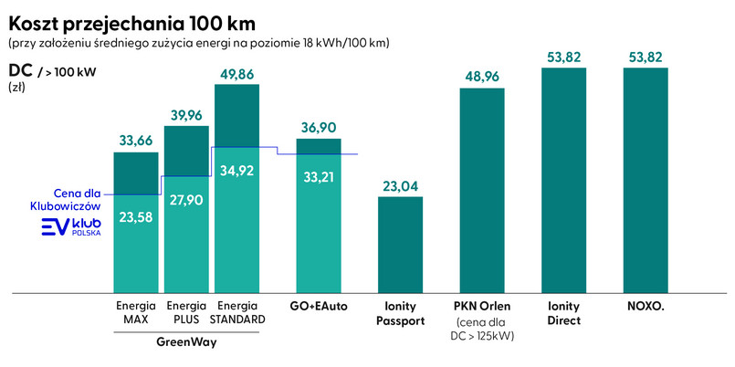 Koszt przejechania 100 km - DC o mocy powyżej 100 kW