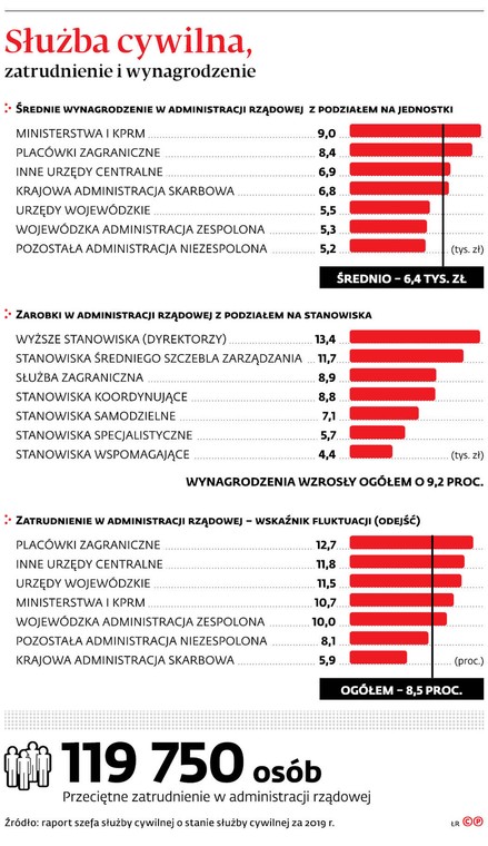 Służba cywilna, zatrudnienie i wynagrodzenie