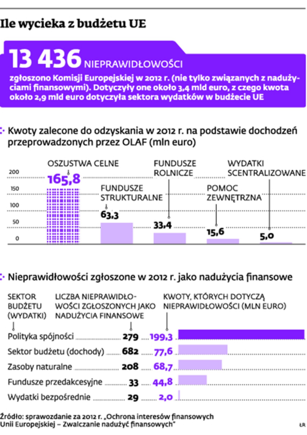 Ile wycieka z budżetu UE