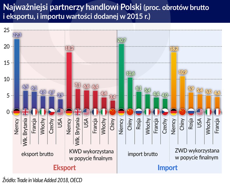 Najwięksi partnerzy handlowi Polski (graf. Obserwator Finansowy)