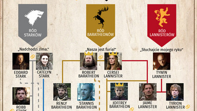 "Gra o tron": drzewo powiązań [INFOGRAFIKA]