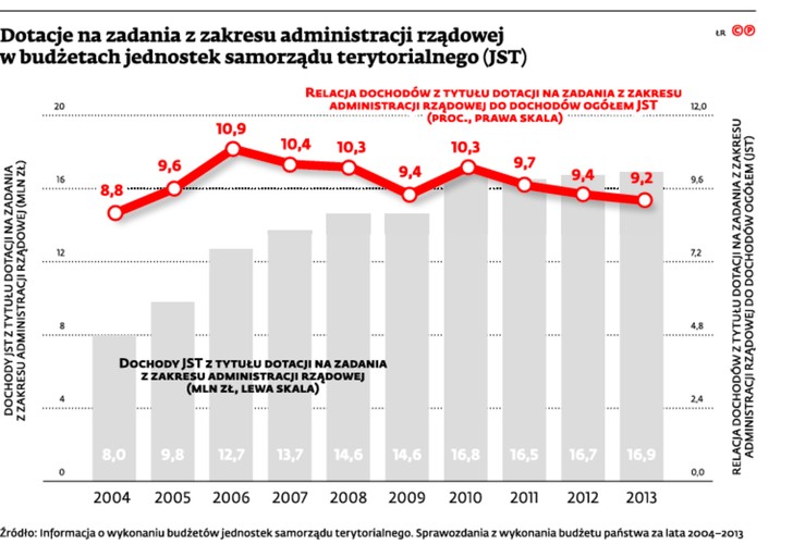 Dotacje na zadnia z zakresu administracji rządowej w budżetach jednostek samorządu terytorialnego (JST)