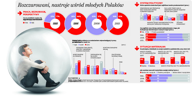 Rozczarowani, nastroje wśród młodych Polaków