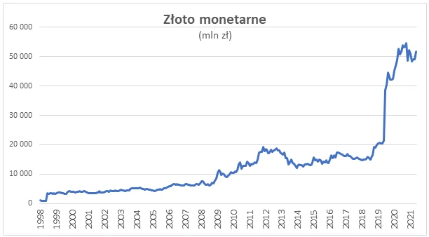 Złoto monetarne