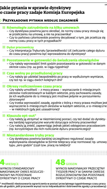 Jakie pytania w sprawie dyrektywy o czasie parcy zadaje Komisja Europejska