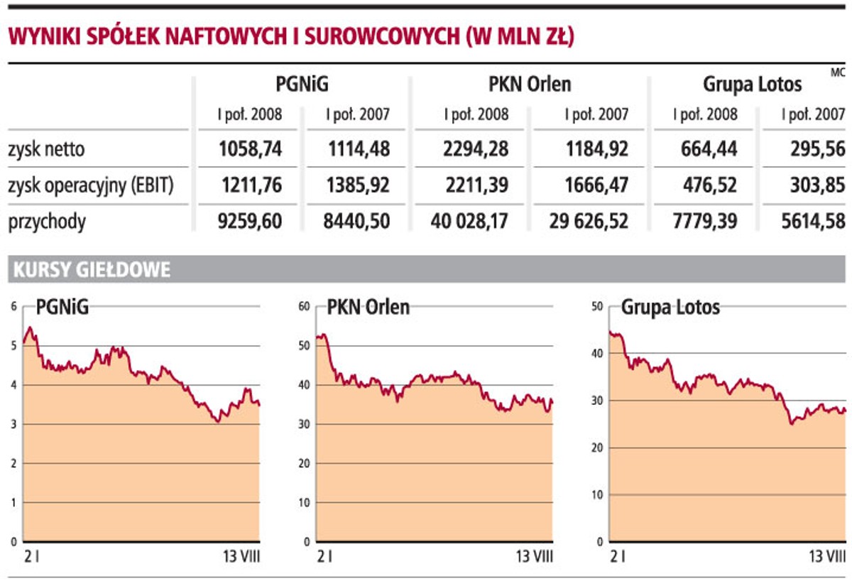 Wyniki spółek naftowych i surowcowych (w mln zł)