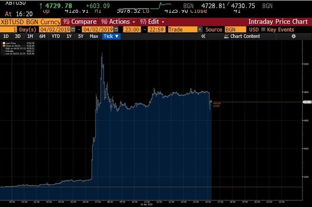 bitcoin -2 kwietnia 2019 r.