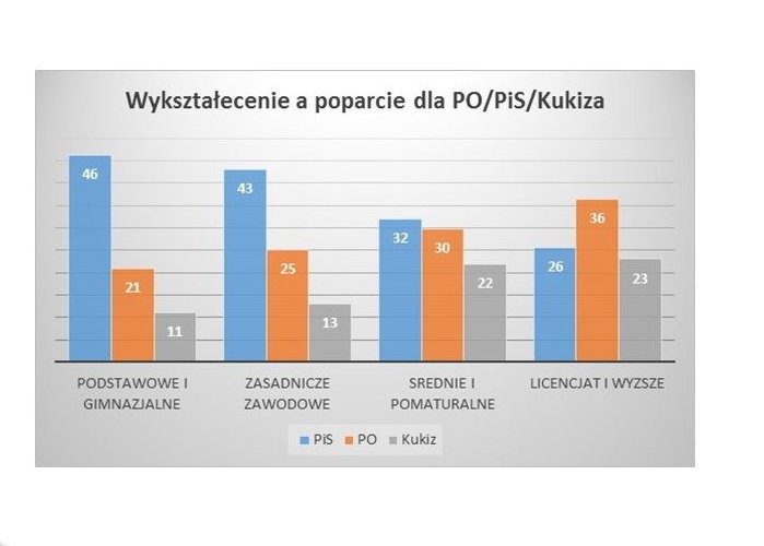 Wykształcenie wyborców, fot. tajnikipolityki