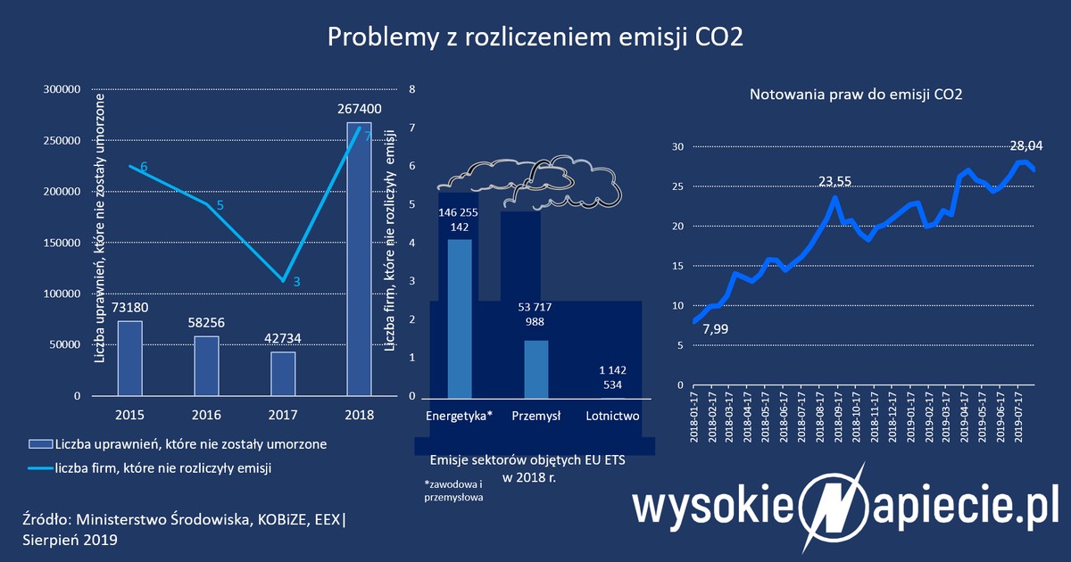 Rozliczenie emisji